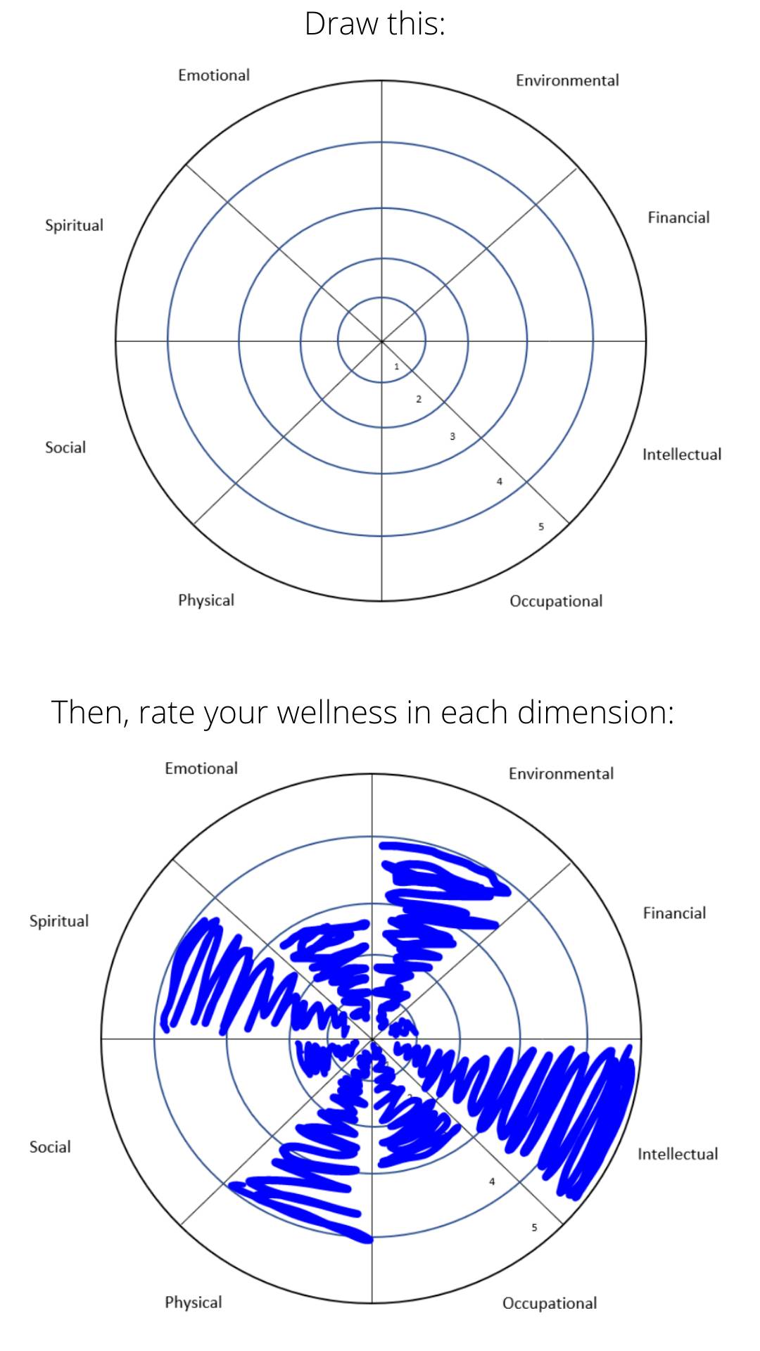 Image of two wellness wheels, one is blank and one is an example of the dimensions filled in, showing how we can be well in some areas and not so well in others.